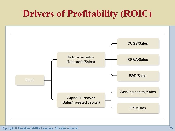 Drivers of Profitability (ROIC) Copyright © Houghton Mifflin Company. All rights reserved. 27 