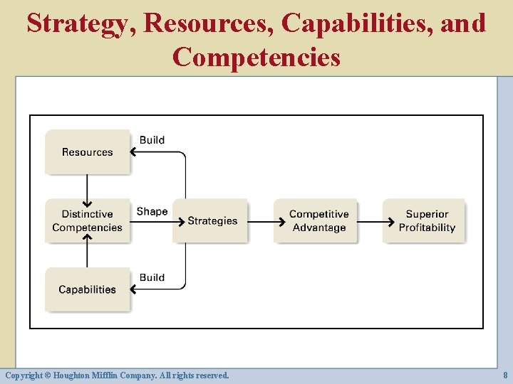 Strategy, Resources, Capabilities, and Competencies Copyright © Houghton Mifflin Company. All rights reserved. 8