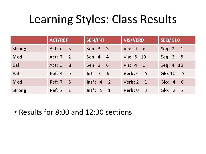 Learning Styles: Class Results ACT/REF SEN/INT VIS/VERB SEQ/GLO Strong Act: 0 3 Sen: 3