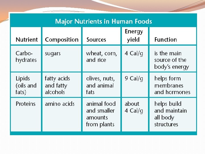 Humans and Nutrition 