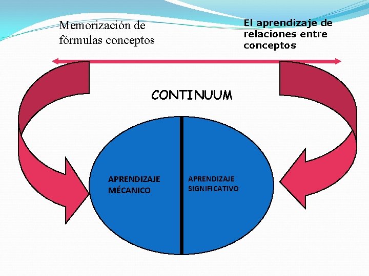 El aprendizaje de relaciones entre conceptos Memorización de fórmulas conceptos CONTINUUM APRENDIZAJE MÉCANICO APRENDIZAJE