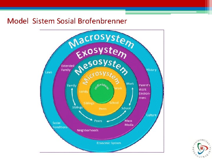 Model Sistem Sosial Brofenbrenner 