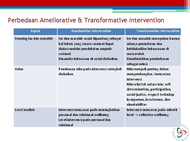 Perbedaan Ameliorative & Transformative Intervention Aspek Ameliorative Intervention Framing isu dan masalah Isu dan