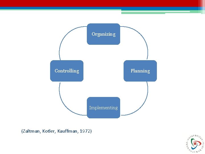 Organizing Controlling Planning Implementing (Zaltman, Kotler, Kauffman, 1972) 