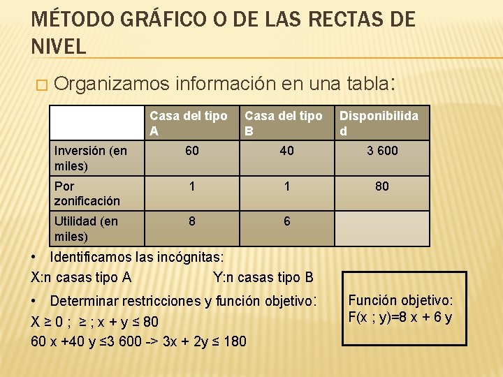 MÉTODO GRÁFICO O DE LAS RECTAS DE NIVEL � Organizamos información en una tabla: