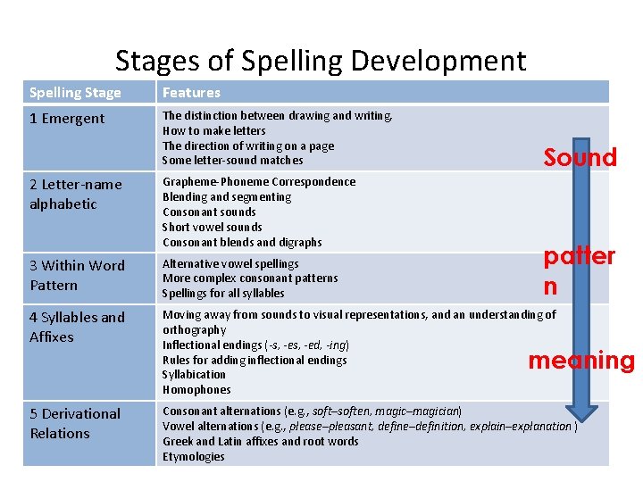 Stages of Spelling Development Spelling Stage Features 1 Emergent The distinction between drawing and