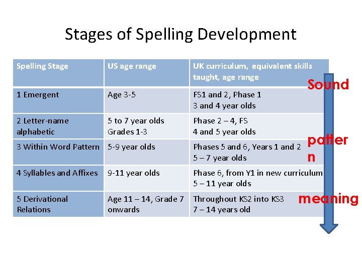 Stages of Spelling Development Spelling Stage US age range UK curriculum, equivalent skills taught,