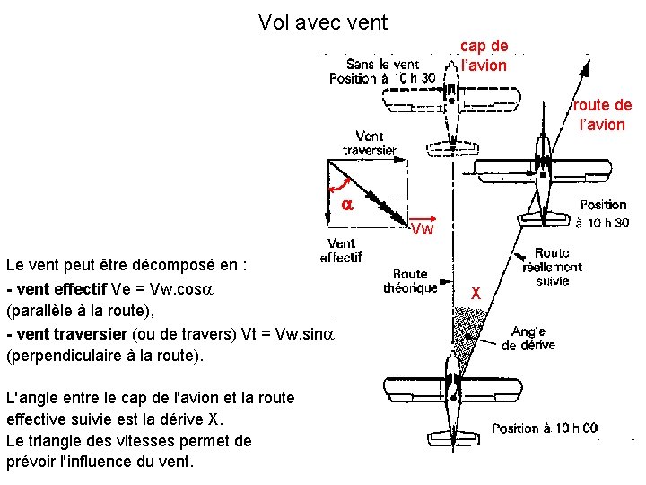 Vol avec vent cap de l’avion route de l’avion a Vw Le vent peut