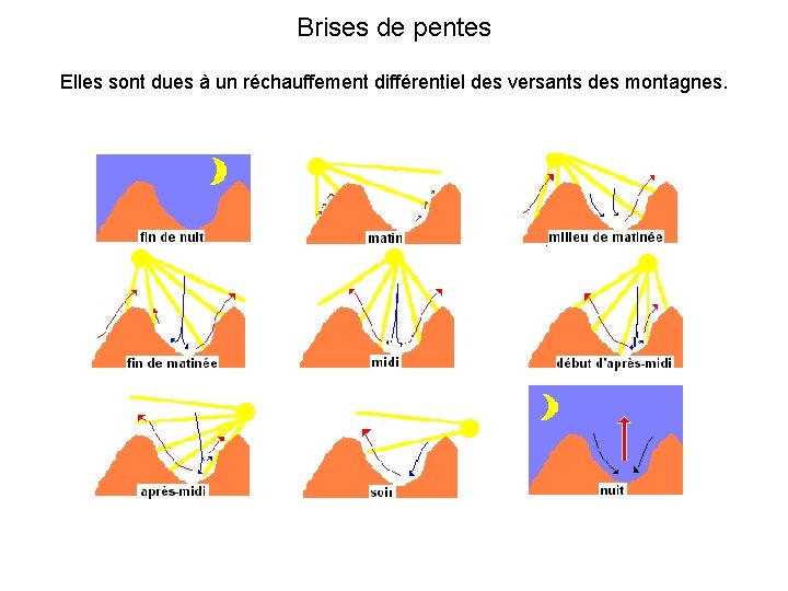 Brises de pentes Elles sont dues à un réchauffement différentiel des versants des montagnes.