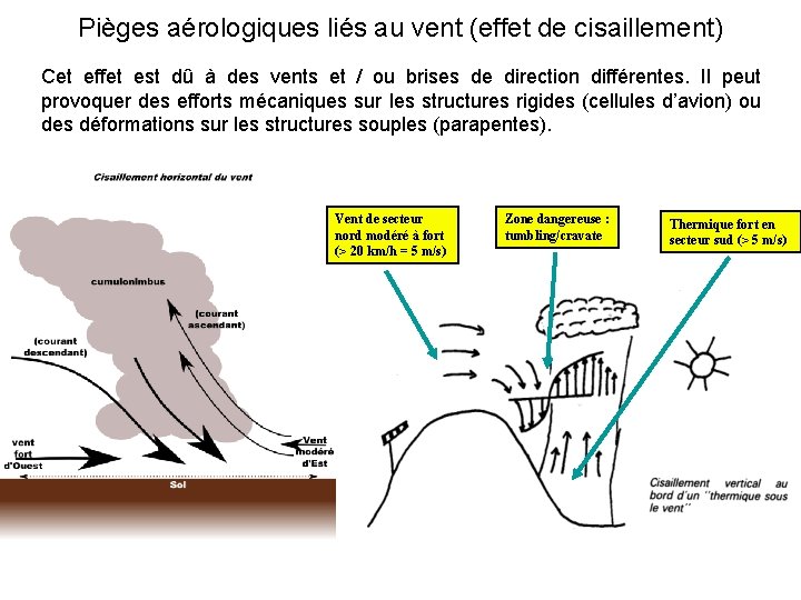 Pièges aérologiques liés au vent (effet de cisaillement) Cet effet est dû à des