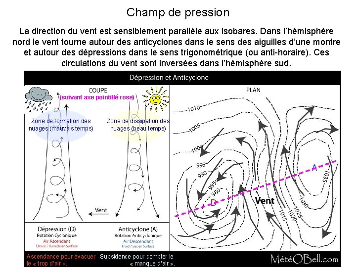 Champ de pression La direction du vent est sensiblement parallèle aux isobares. Dans l’hémisphère