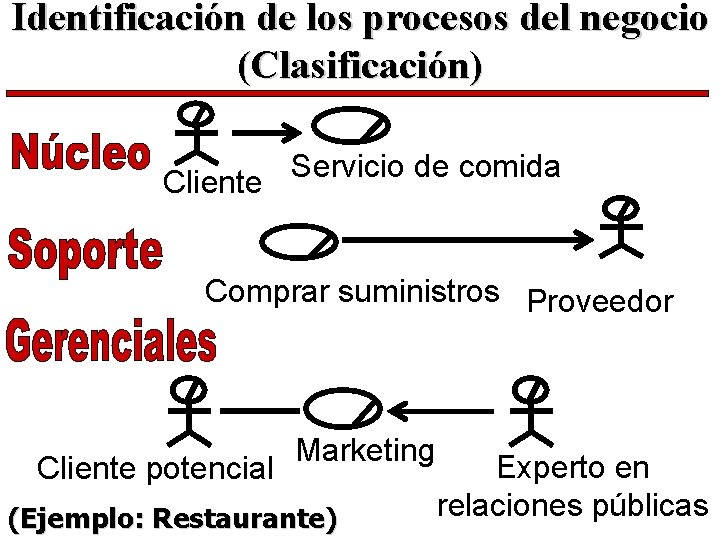 Identificación de los procesos del negocio (Clasificación) Servicio de comida Cliente Comprar suministros Proveedor