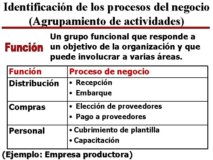 Identificación de los procesos del negocio (Agrupamiento de actividades) Un grupo funcional que responde