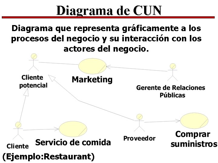 Diagrama de CUN Diagrama que representa gráficamente a los procesos del negocio y su