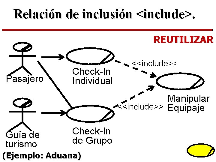 Relación de inclusión <include>. REUTILIZAR Pasajero Check-In Individual <<include>> Manipular <<include>> Equipaje Guía de