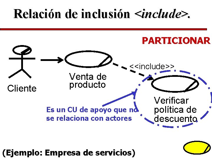 Relación de inclusión <include>. PARTICIONAR <<include>> Cliente Venta de producto Es un CU de