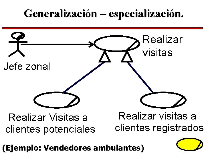 Generalización – especialización. Realizar visitas Jefe zonal Realizar Visitas a clientes potenciales Realizar visitas