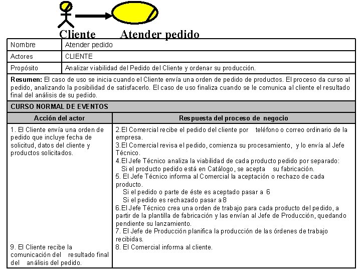 Cliente Atender pedido Nombre Atender pedido Actores CLIENTE Propósito Analizar viabilidad del Pedido del