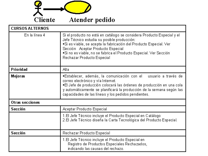 Cliente Atender pedido CURSOS ALTERNOS En la línea 4 Si el producto no está