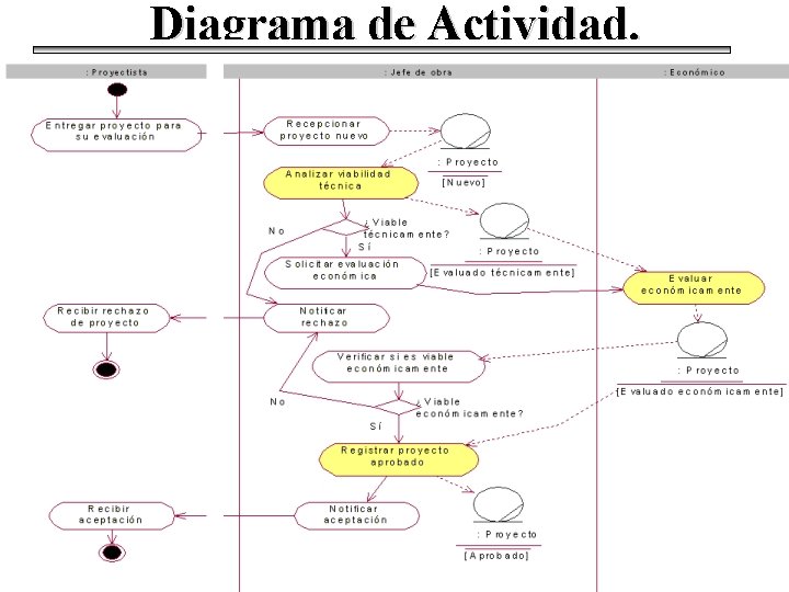 Diagrama de Actividad. 