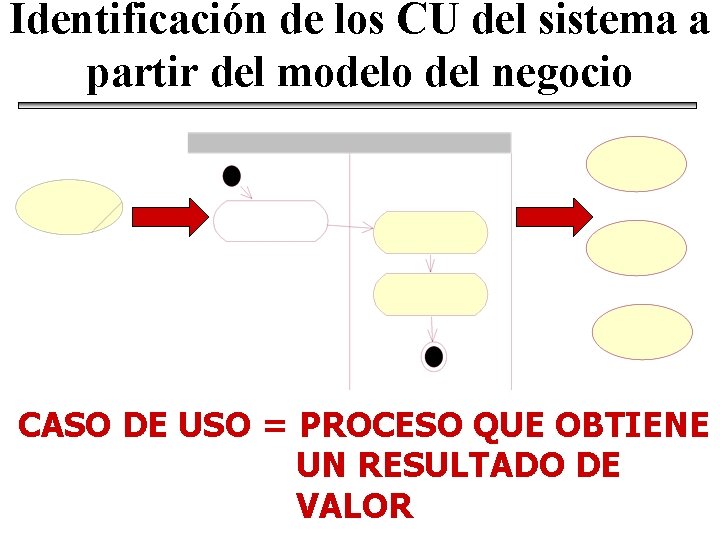 Identificación de los CU del sistema a partir del modelo del negocio CASO DE