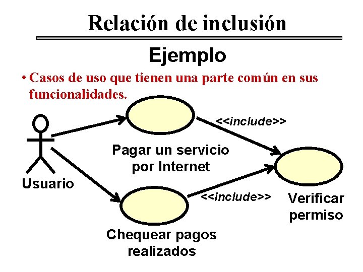 Relación de inclusión Ejemplo • Casos de uso que tienen una parte común en