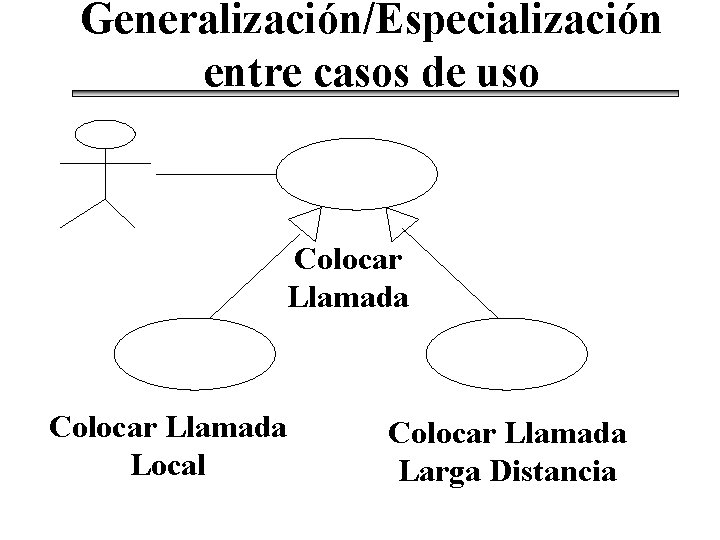 Generalización/Especialización entre casos de uso Colocar Llamada Local Colocar Llamada Larga Distancia 