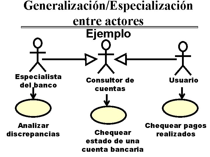 Generalización/Especialización entre actores Ejemplo Especialista del banco Analizar discrepancias Consultor de cuentas Chequear estado