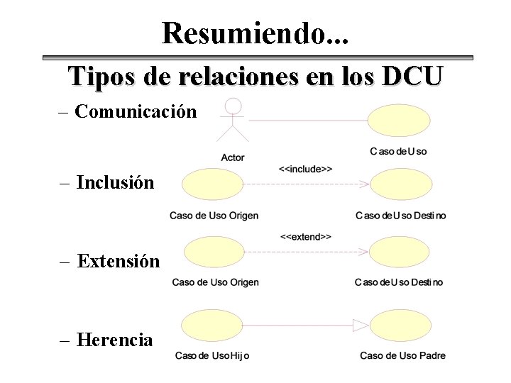 Resumiendo. . . Tipos de relaciones en los DCU – Comunicación – Inclusión –