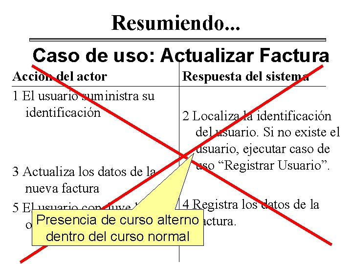 Resumiendo. . . Caso de uso: Actualizar Factura Acción del actor 1 El usuario