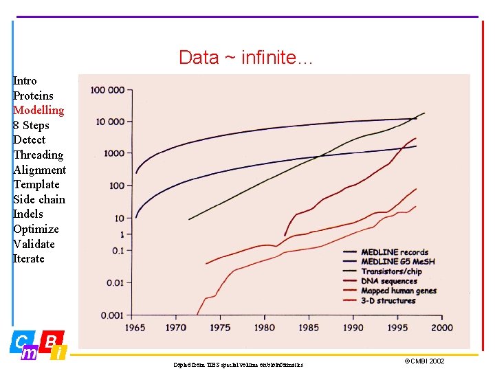 Data ~ infinite… Intro Proteins Modelling 8 Steps Detect Threading Alignment Template Side chain