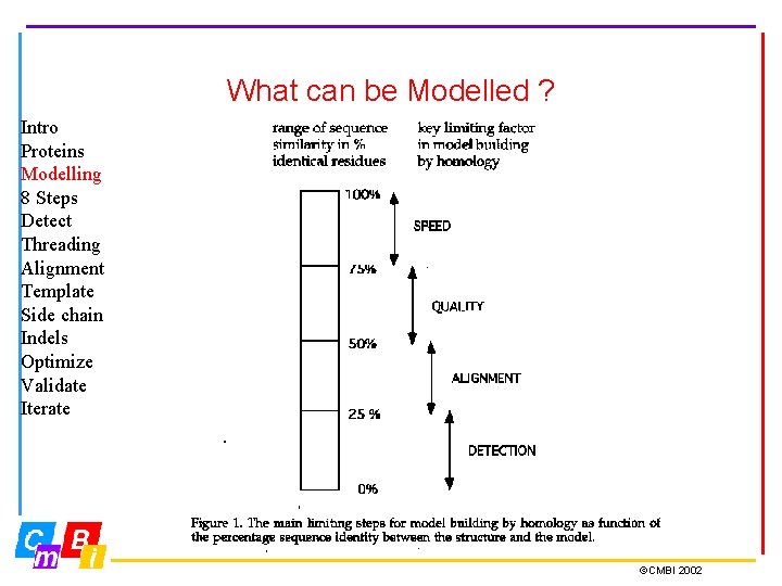 What can be Modelled ? Intro Proteins Modelling 8 Steps Detect Threading Alignment Template