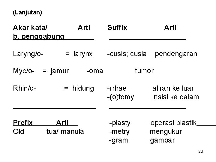 (Lanjutan) Akar kata/ b. penggabung Laryng/o. Myc/o. Rhin/o- Prefix Old Arti = larynx =
