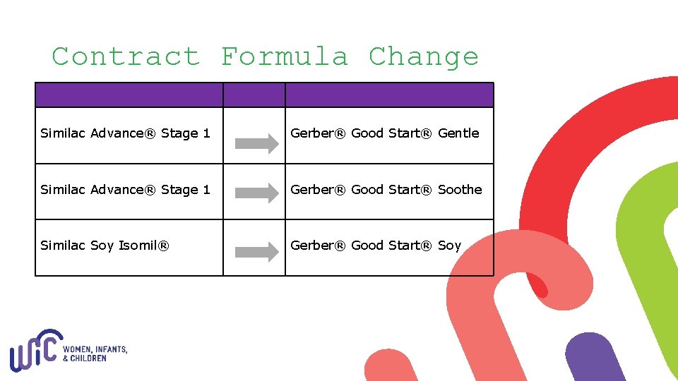 Contract Formula Change Similac Advance® Stage 1 Gerber® Good Start® Gentle Similac Advance® Stage