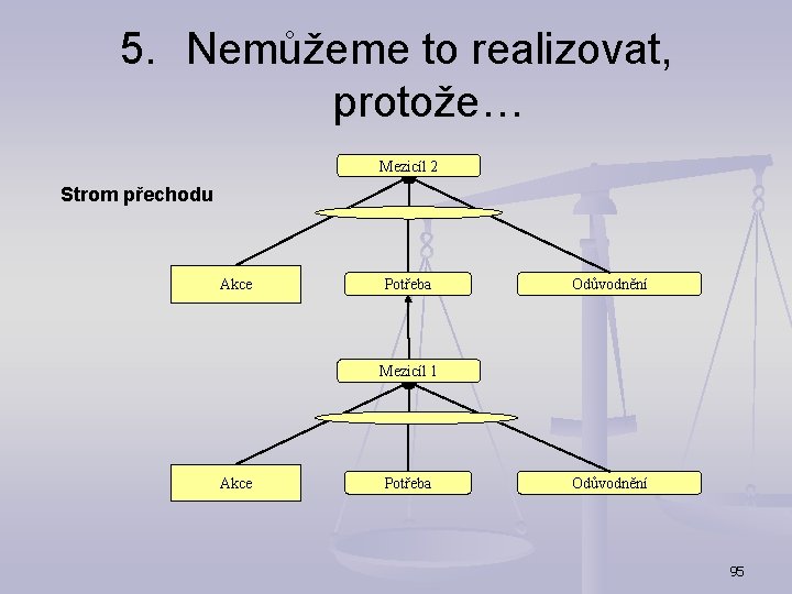 5. Nemůžeme to realizovat, protože… Mezicíl 2 Strom přechodu Akce Potřeba Odůvodnění Mezicíl 1