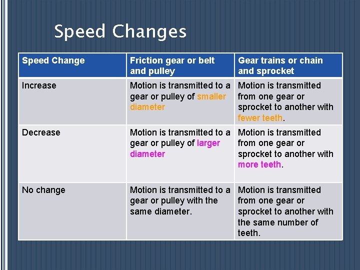 Speed Changes Speed Change Friction gear or belt and pulley Gear trains or chain