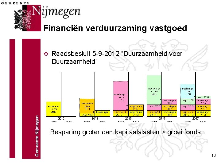Financiën verduurzaming vastgoed v Raadsbesluit 5 -9 -2012 “Duurzaamheid voor Gemeente Nijmegen Duurzaamheid” Besparing Financiën verduurzaming vastgoed v Raadsbesluit 5 -9 -2012 “Duurzaamheid voor Gemeente Nijmegen Duurzaamheid” Besparing