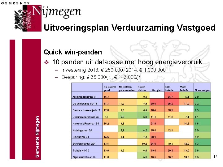 Uitvoeringsplan Verduurzaming Vastgoed Quick win-panden v 10 panden uit database met hoog energieverbruik Gemeente Uitvoeringsplan Verduurzaming Vastgoed Quick win-panden v 10 panden uit database met hoog energieverbruik Gemeente