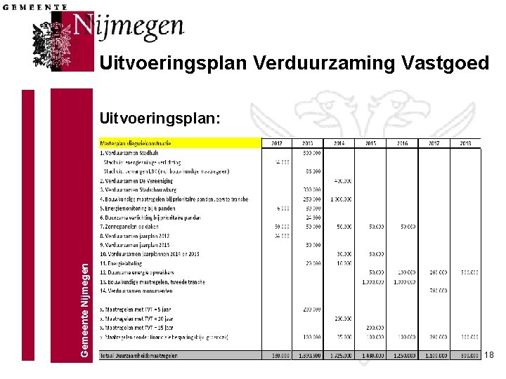 Uitvoeringsplan Verduurzaming Vastgoed Gemeente Nijmegen Uitvoeringsplan: 18 Uitvoeringsplan Verduurzaming Vastgoed Gemeente Nijmegen Uitvoeringsplan: 18