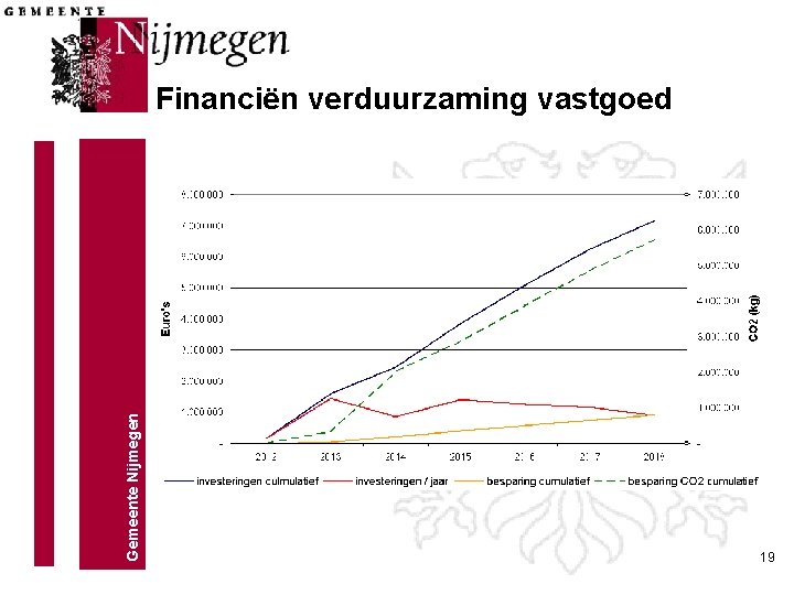 Gemeente Nijmegen Financiën verduurzaming vastgoed 19 Gemeente Nijmegen Financiën verduurzaming vastgoed 19