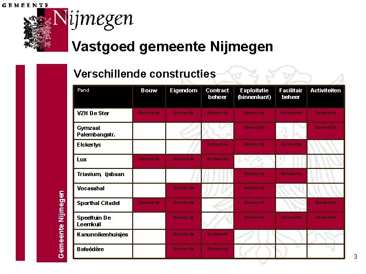 Vastgoed gemeente Nijmegen Verschillende constructies Pand VZH De Ster Bouw Eigendom Contract beheer Exploitatie Vastgoed gemeente Nijmegen Verschillende constructies Pand VZH De Ster Bouw Eigendom Contract beheer Exploitatie