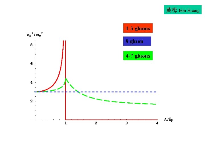 黄梅 Mei Huang 1 -3 gluons 8 gluon 4 -7 gluons 