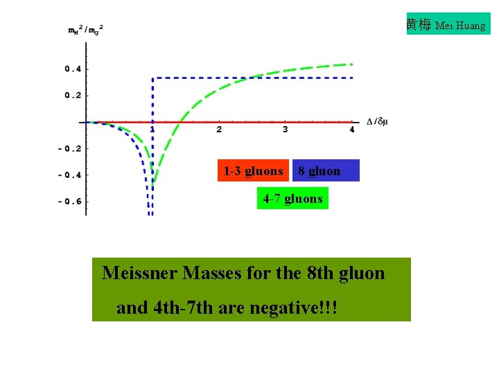 黄梅 Mei Huang 1 -3 gluons 8 gluon 4 -7 gluons Meissner Masses for