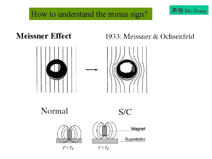 How to understand the minus sign? Meissner Effect 黄梅 Mei Huang 