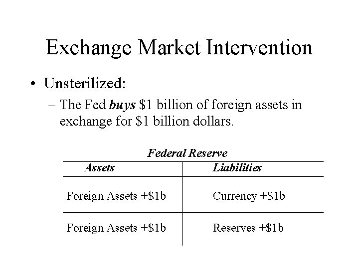 Exchange Market Intervention • Unsterilized: – The Fed buys $1 billion of foreign assets