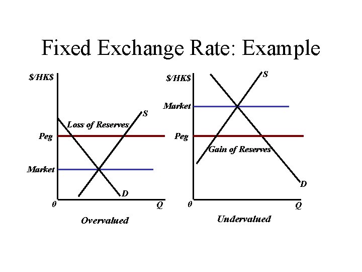 Fixed Exchange Rate: Example $/HK$ S Market S Loss of Reserves Peg Gain of