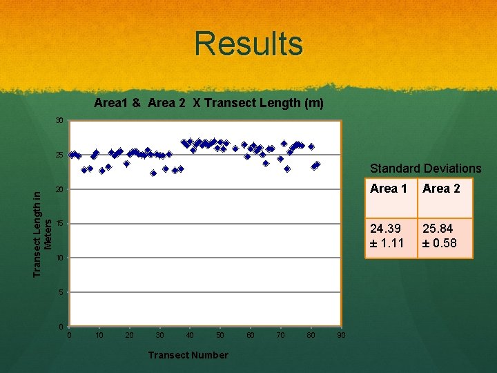 Results Area 1 & Area 2 X Transect Length (m) 30 25 Transect Length