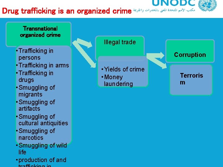 Drug trafficking is an organized crime Transnational organized crime Illegal trade • Trafficking in