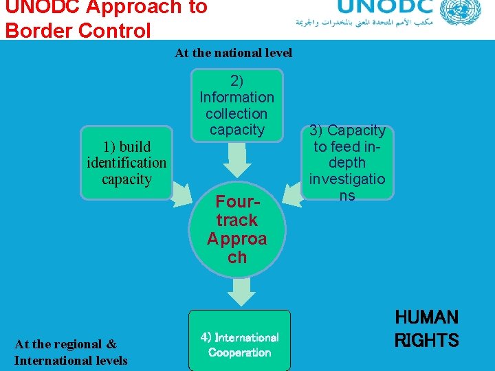 UNODC Approach to Border Control At the national level 1) build identification capacity 2)