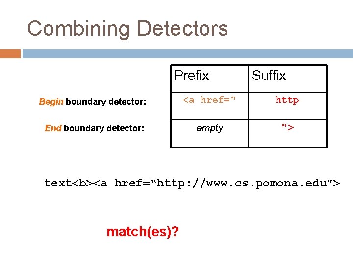 Combining Detectors Prefix Suffix Begin boundary detector: <a href=" http End boundary detector: empty